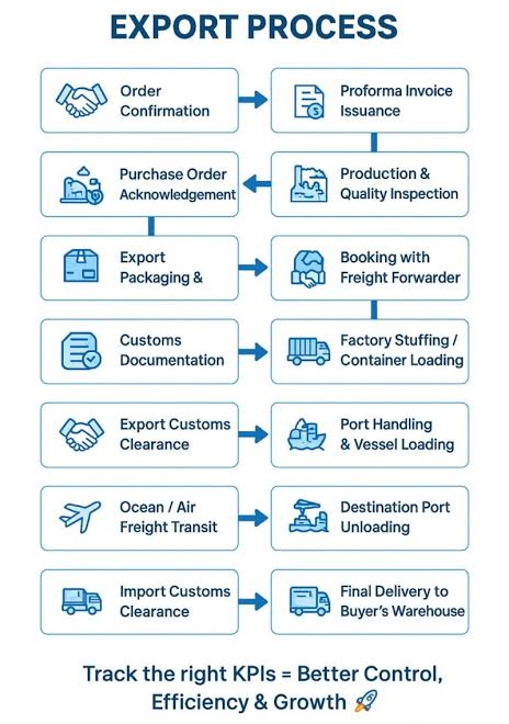 Complete African gold export documentation flowchart with verification checkpoints and authority sign-offs