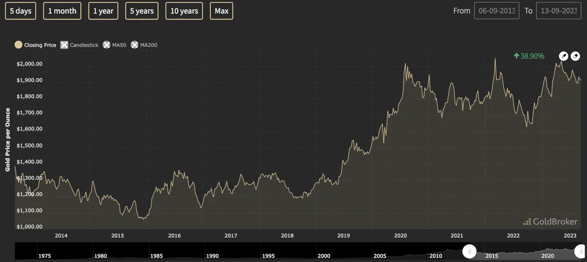 10-year heatmap of South African gold price volatility showing monthly and quarterly patterns with major event overlays including mining strikes, global financial crises, and COVID-19 impacts
